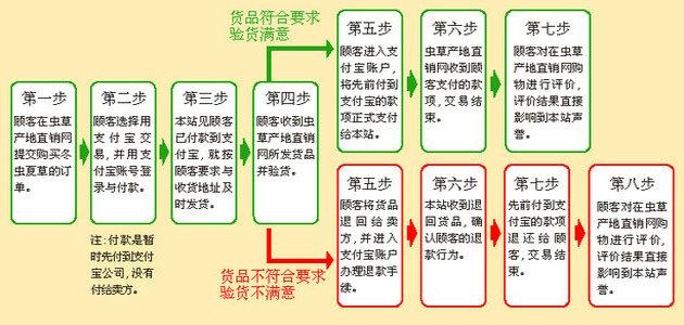 在蟲草產(chǎn)地直銷網(wǎng)用支付寶賬戶購(gòu)買冬蟲夏草的過程,由此可見用支付寶購(gòu)物是能讓顧客放心的